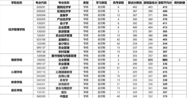 西南大学考研专业目录