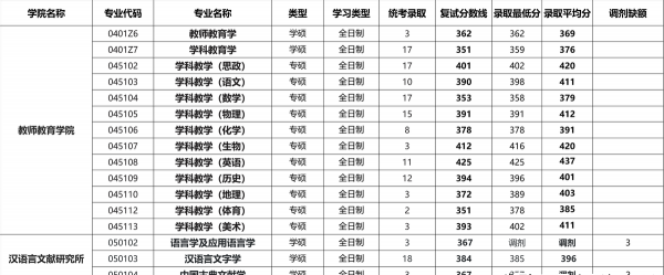 西南大学考研专业目录