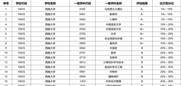 西南大学考研专业目录
