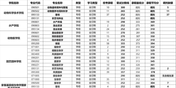 西南大学考研专业目录
