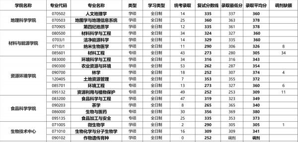 西南大学考研专业目录