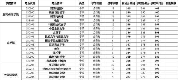 西南大学考研专业目录