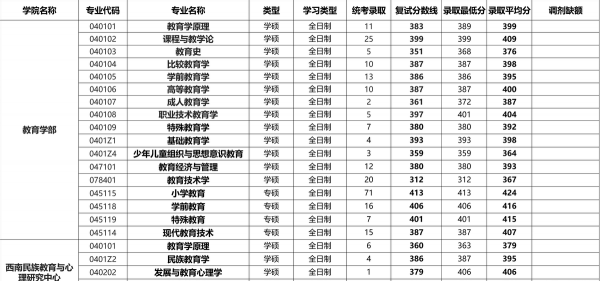 西南大学考研专业目录
