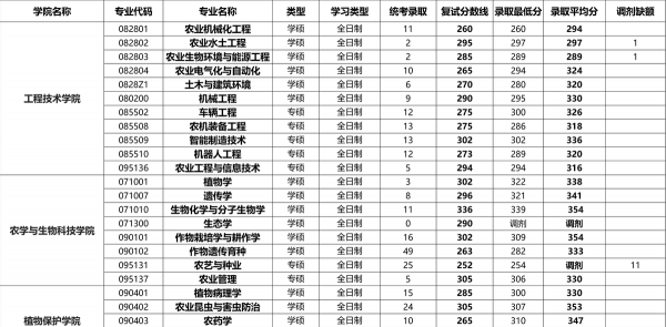 西南大学考研专业目录