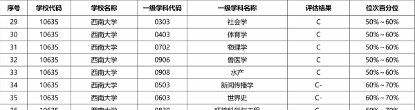 西南大学考研专业目录