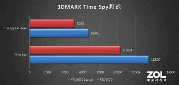 rtx3070显卡什么水平