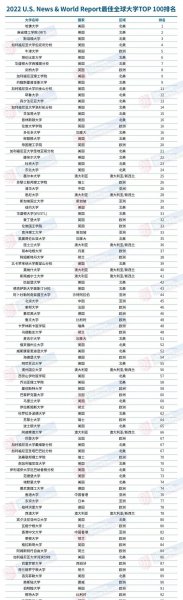 2022usnews世界大学排名公布