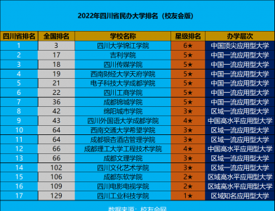 四川民办大学排名 川内好的民办大学名单一览
