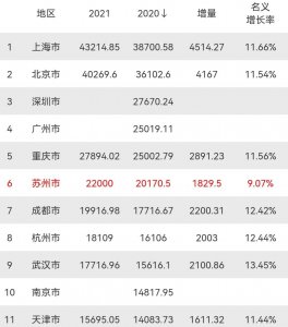 全国十强城市gdp 国内GDP10强城市确定