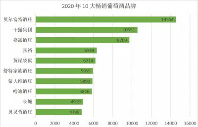 葡萄酒品牌前十名 全球10大最畅销葡萄酒品牌排行榜