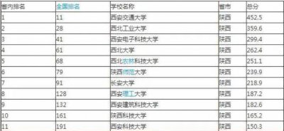 西安邮电大学什么档次 西安邮电大学有读的必要吗