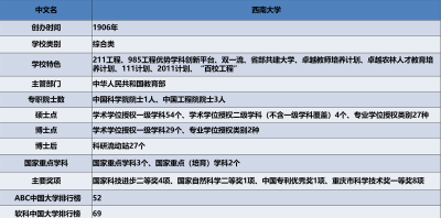 西南大学考研专业目录 研究生录取统计、考研热门专业