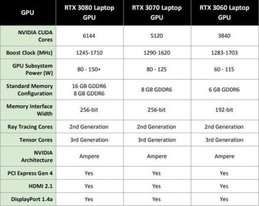 rtx3070显卡什么水平 游戏本RTX 3070性能