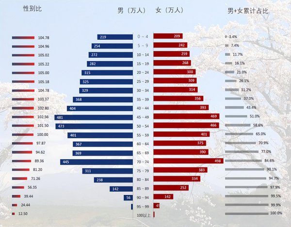 日本男女比例为多少