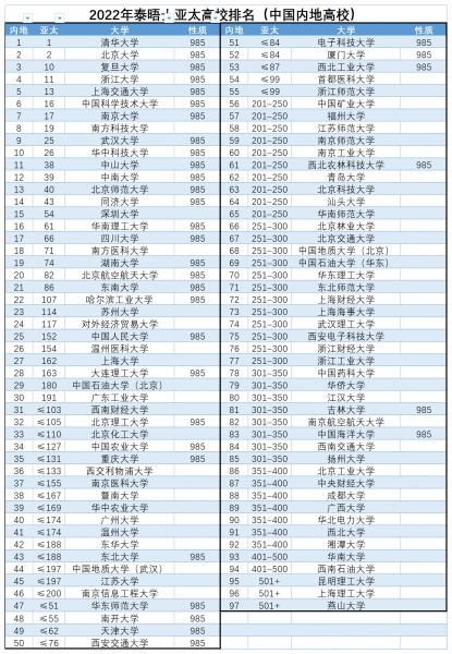 全国几所985院校