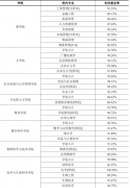 苏州科技大学师范专业怎么样