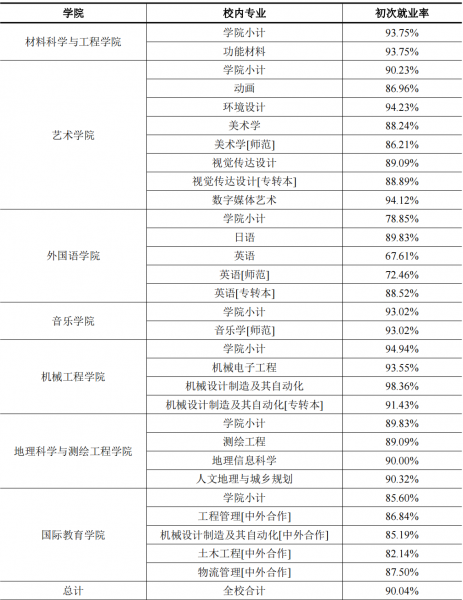 苏州科技大学师范专业怎么样