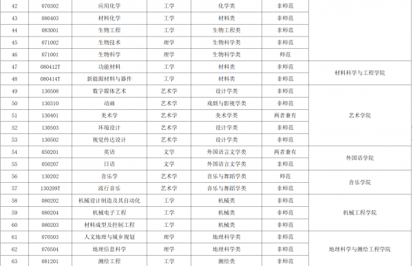 苏州科技大学师范专业怎么样
