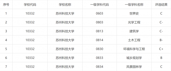苏州科技大学师范专业怎么样