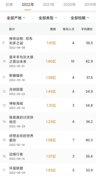 2023热播电影票房排行榜