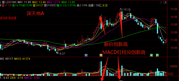 macd顶背离和底背离是什么