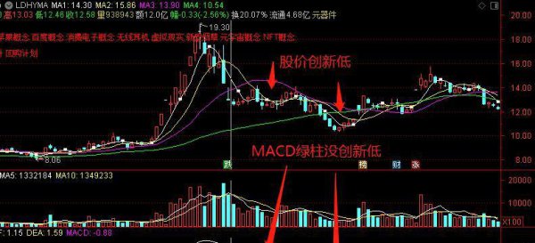 macd顶背离和底背离是什么