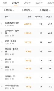 2023热播电影票房排行榜 最火且评分高的优秀电影