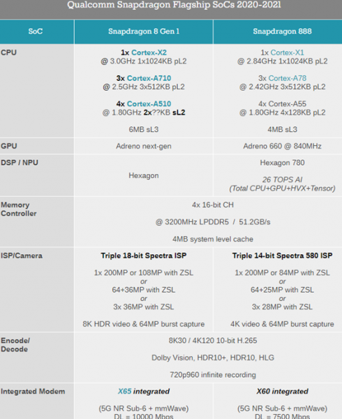 新一代骁龙8处理器和骁龙888哪个好