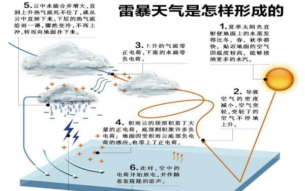 为什么冬天不打雷夏天打雷