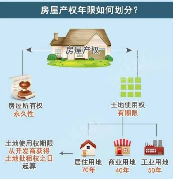 房子产权70年到期后归谁所有