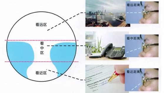 渐进片眼镜适合什么人群