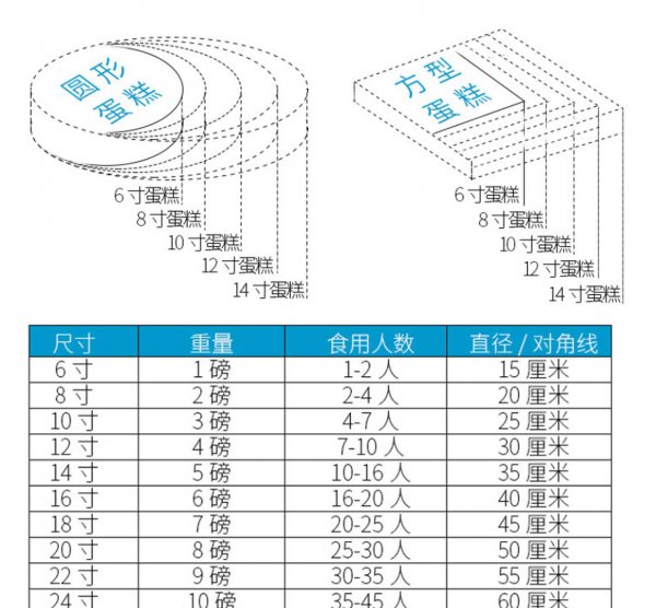 8英寸是多少厘米蛋糕够几个人吃