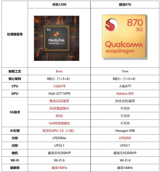 天玑1200max相当于骁龙多少配置的处理器