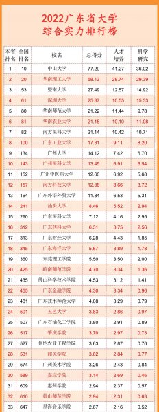 广东大学名单排名榜