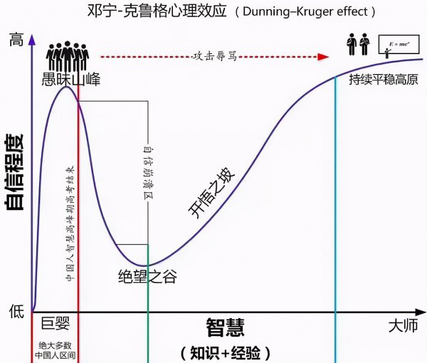 达克效应认知曲线是什么意思