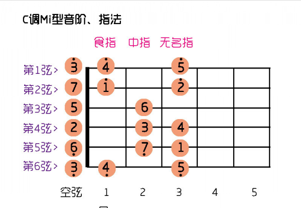 吉他的弦怎么调高低松紧