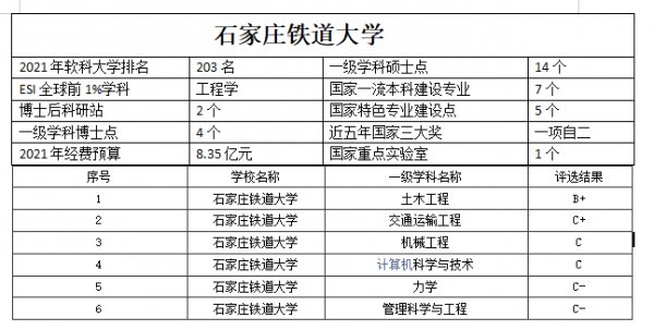 石家庄铁道大学很牛吗