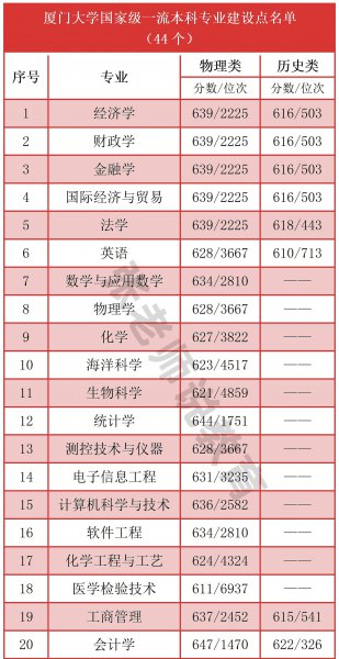 厦门大学几个校区是什么
