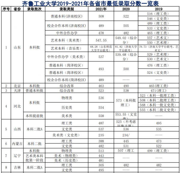 齐鲁工业大学是几本