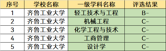 齐鲁工业大学是几本