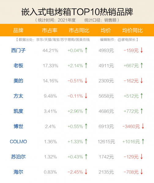 烤箱品牌排行榜前十名