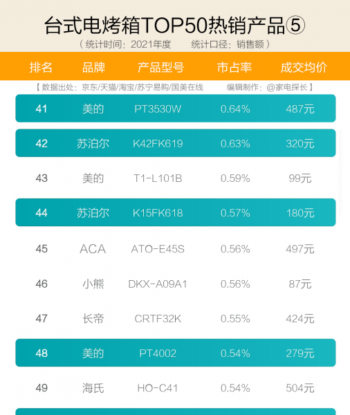 烤箱品牌排行榜前十名