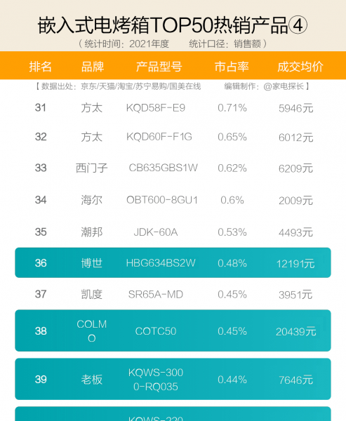 烤箱品牌排行榜前十名