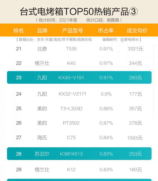 烤箱品牌排行榜前十名