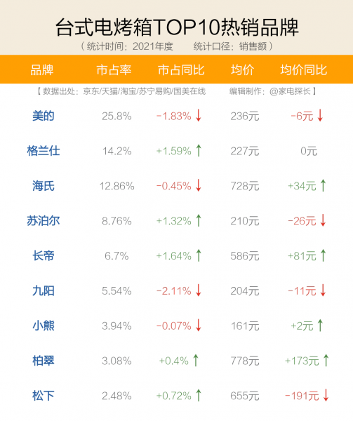 烤箱品牌排行榜前十名