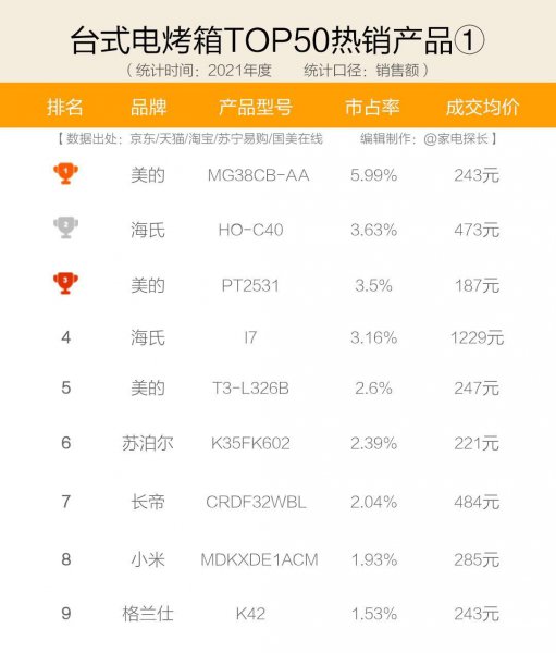 烤箱品牌排行榜前十名