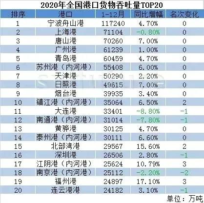 全国港口吞吐量排名