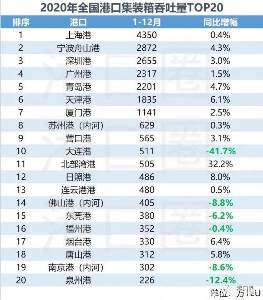 全国港口吞吐量排名