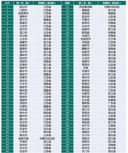 百强县2023排名一览表