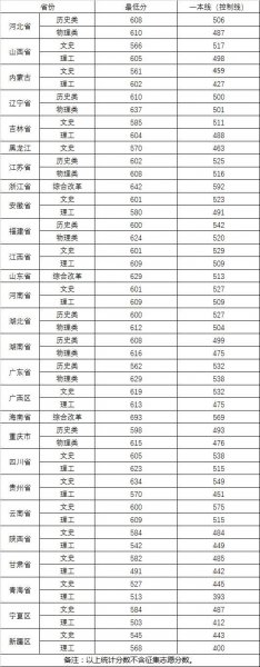 多少分能考上武汉大学